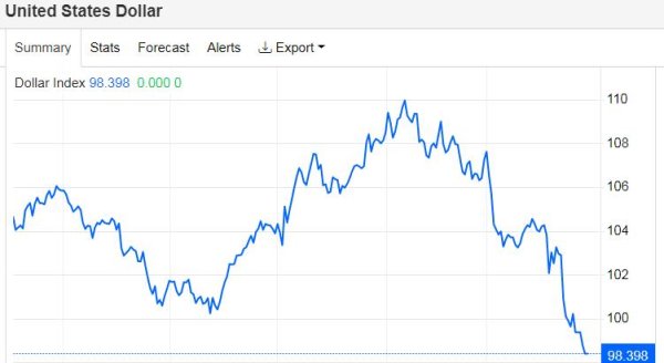 冠盈配资 汇率风险逆转太快！美元指数年内跌超10%，美跨国企业寻求对冲策略调整