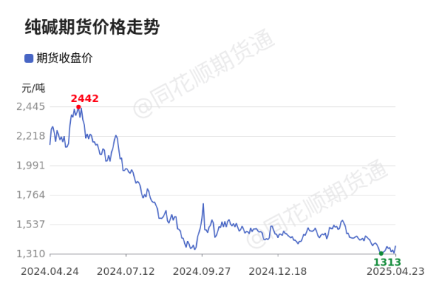 粤友钱配资 价格前线|4月23日纯碱主连异动提示