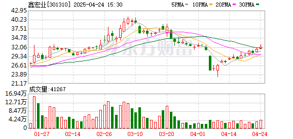 申宝配资 鑫宏业：一季度归母净利润3443万元，同比增长20.43%
