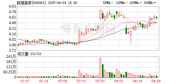 新玺配资 皖维高新：一季度归母净利润1.18亿元 同比增长149.55%