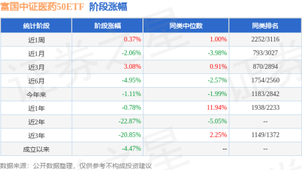 杜德配资 一季报点评：富国中证医药50ETF基金季度涨幅1.54%