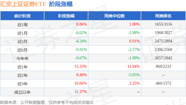 联丰优配  一季报点评：汇安上证证券ETF基金季度涨幅-6.22%