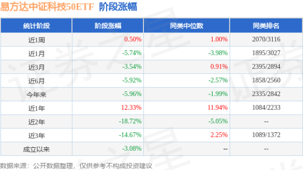 百盛证券 一季报点评：易方达中证科技50ETF基金季度涨幅-2.48%