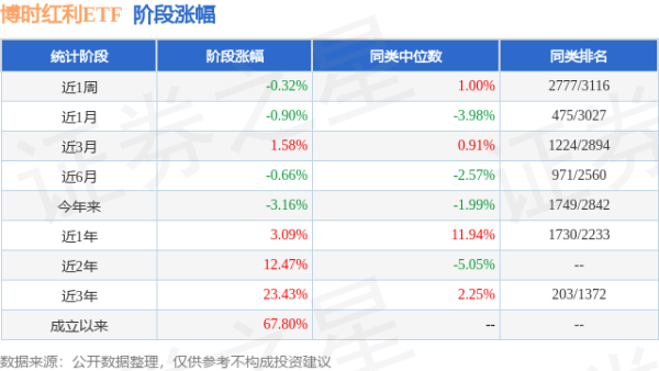 睿迎网 一季报点评：博时红利ETF基金季度涨幅-2.58%