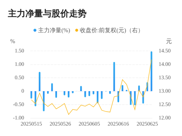 闻喜 航天长峰06月26日主力大幅流入