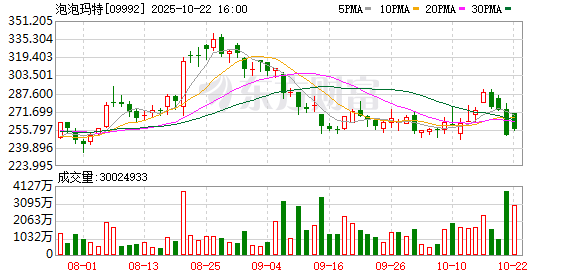 鼎坤策略 泡泡玛特创新高！股价被高估？天价LABUBU“旧主”透露：最初购自郑恺潮牌店